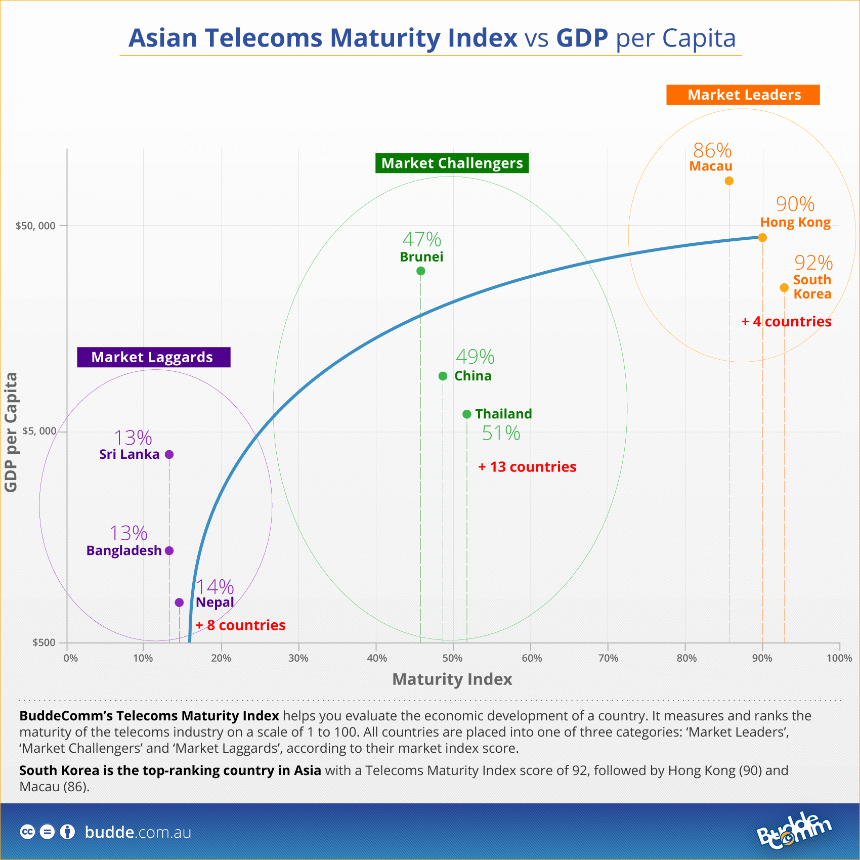 Asian Telecoms Maturity Index example